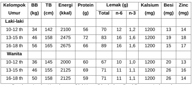 Tabel 2. AKG Tahun 2013  Kelompok 