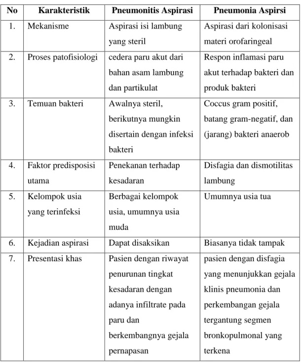 Tabel 2. Predisposisi terjadinya pneumonia aspirasi 10