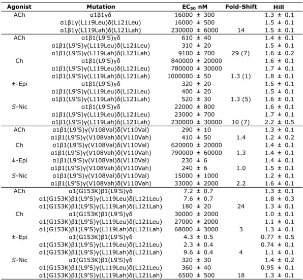 Table 3.1. EC 50  and Hill coefficient (± standard error of the mean) values for mutations made to  α1 2 β1γδ