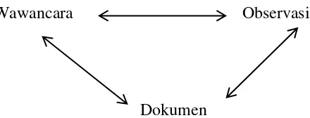 Gambar 2.b.  Bagan Triangulasi Metode Pengumpulan Data Menurut 