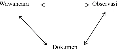 Gambar 3.a. Bagan Triangulasi Sumber Data Digambarkan Kembali Oleh 