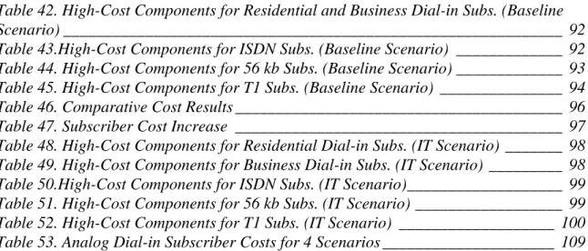 Table 43.High-Cost Components for ISDN Subs. (Baseline Scenario) _____________ 92 Table 44