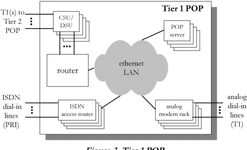 Figure 3 and Figure 4 show a breakdown of the equipment in the Tier 1 and Tier 2 POPs, respectively