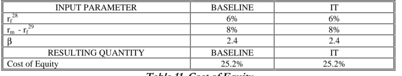 Table 11 summarizes the values used to determine the Cost of Equity.