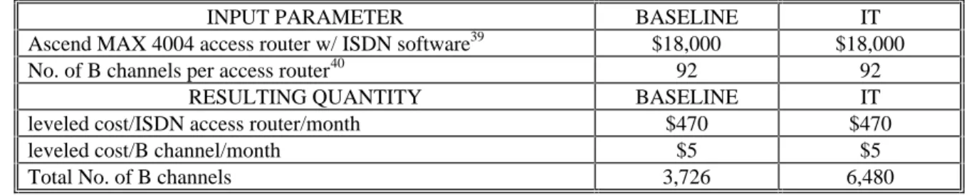 Table 15 summarizes the values used to determine the cost and sizing of the ISDN access routers.
