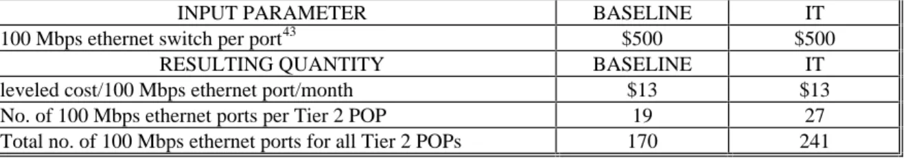 Table 20 summarizes the values used to determine the cost and sizing of the 56 kb CSU/DSUs.
