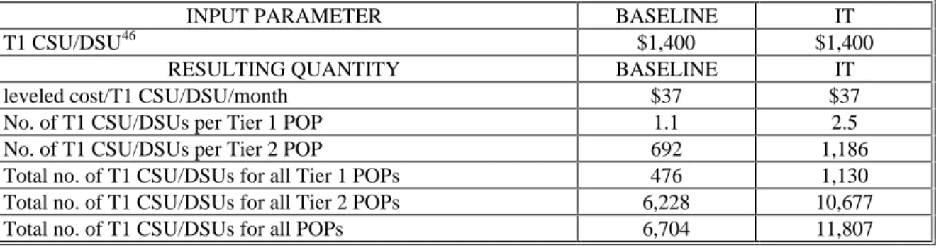 Table 21 summarizes the values used to determine the cost and sizing of the T1 kb CSU/DSUs.