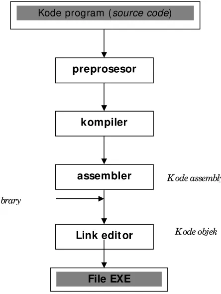 Gambar 3 : Ilustrasi proses kompilasi dan eksekusi program di dalam C+ +  