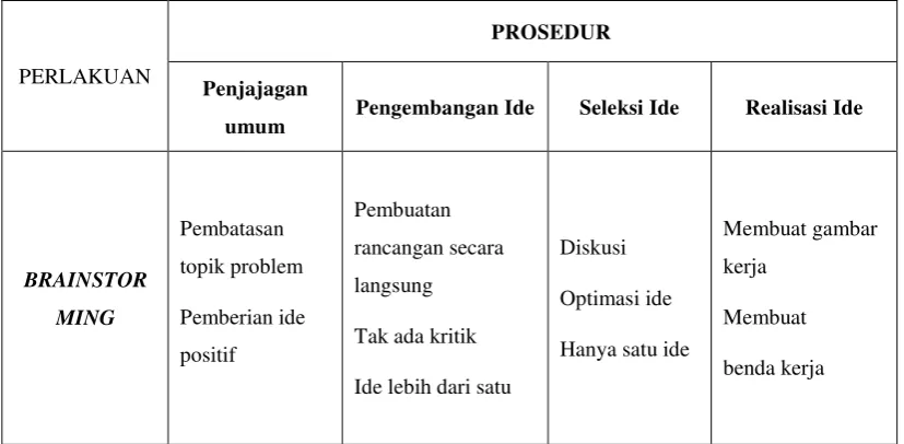 Tabel 2. Prosedur Perlakuan Penelitian 
