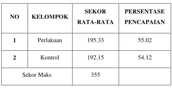 Tabel 3. Sekor Rerata Kreativitas Mahasiswa  