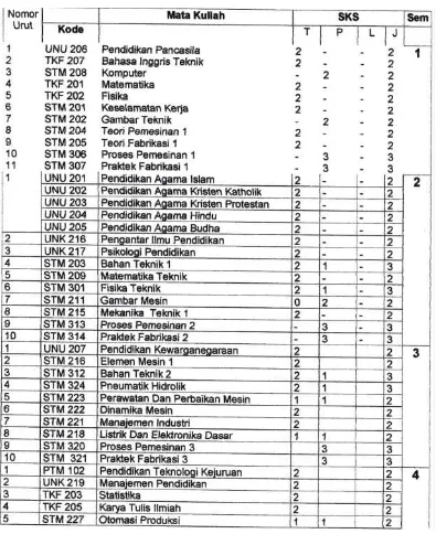 Tabel 2.1. Daftar Sebaran Mata Kuliah Kurikulum 2002*) 