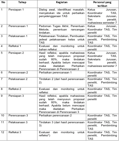 Tabel 3.1. Ringkasan Prosedur 