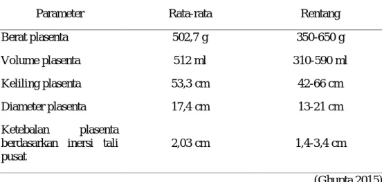 Tabel 2.1 Hasil Penelitian Morphometry Plasenta 