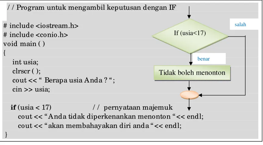 Gambar. 14.  Diagram  flowchart IF 