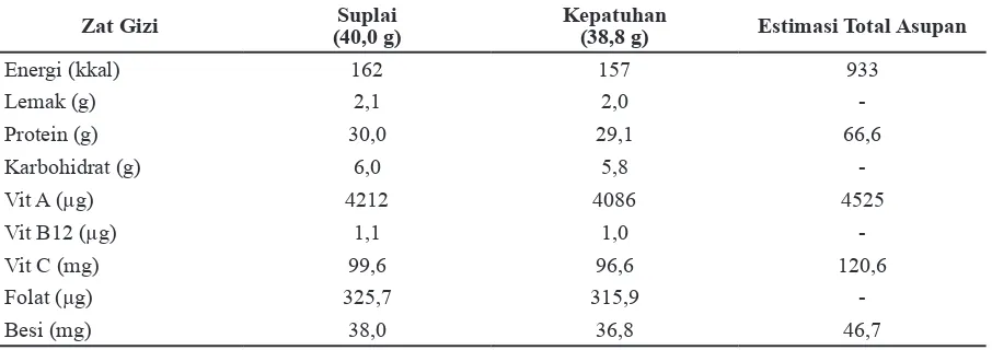Tabel 2 Asupan dan Tingkat Kecukupan Gizi Sebelum dan Setelah Intervensi