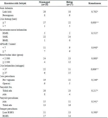 Tabel 1 Karakteristik dan Subjek Penelitian berdasarkan Neonatus yang Meninggal dan Hidup