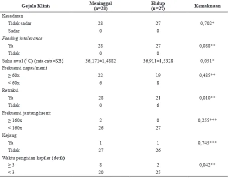 Tabel 2 Gejala Klinis Awal yang Berhubungan dengan Sepsis Neonatorum