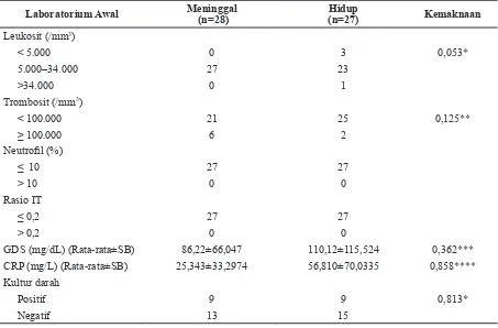 Tabel 3 Penilaian Laboratorium Awal yang Berhubungan dengan Sepsis Neonatorum