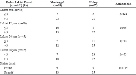 Tabel 5 Prediktor Mortalitas pada Sepsis Neonatorum