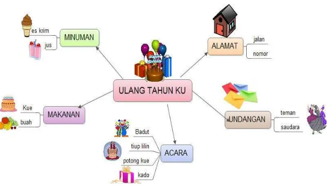 Gambar 1. Contoh Peta Pikiran (Mind Map) 