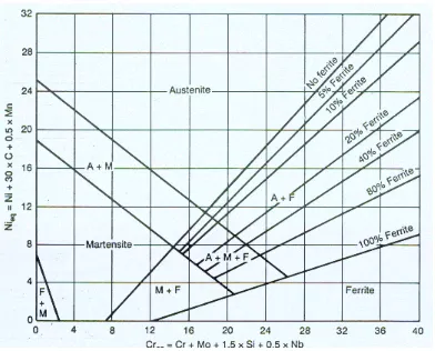 Gambar 2. Diagram Schaeffler (Messler, 1999) 