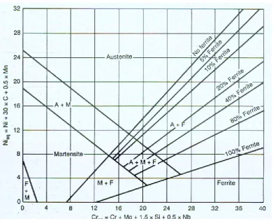 Gambar 2. Diagram Schaeffler (Messler, 1999) 