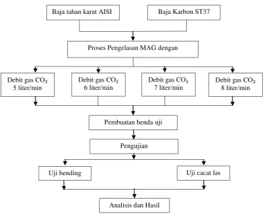 Gambar 4. Diagram alir penelitian  