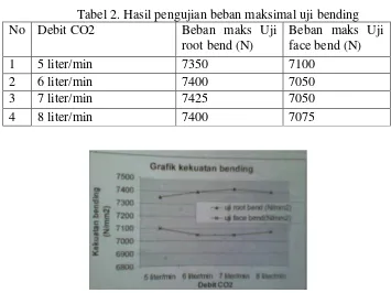 Tabel 2. Hasil pengujian beban maksimal uji bending 