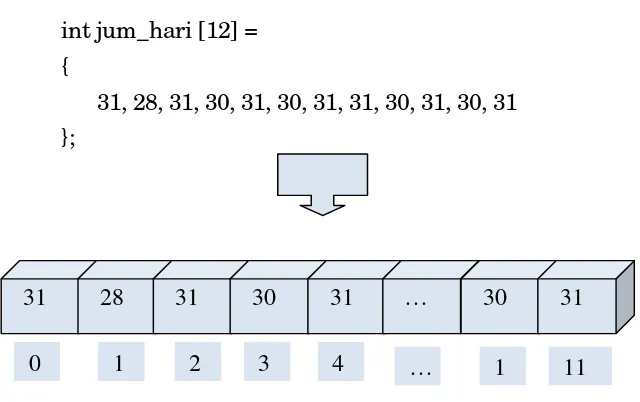 Gambar 28. Bentuk  array dimensi 1 untuk pemberian nilai awal 
