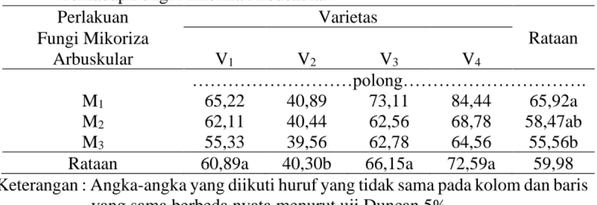 Tabel 4. Rataan Jumlah Polong per Tanaman Beberapa Varietas Kacang Kedelai  Terhadap Fungi Mikoriza Arbuskular 