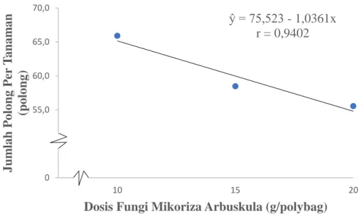 Gambar 6. Grafik hubungan Fungi Mikoriza terhadap jumlah polong per tanaman  Berdasarkan gambar 6 mengenai grafik pengaruh Fungi Mikoriza terhadap  jumlah polong per tanaman kedelai dapat dilihat bahwa membentuk linier negatif  dengan  persamaan  regresi  
