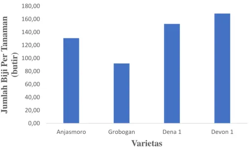 Gambar 7. Diagram hubungan varietas terhadap jumlah biji per tanaman  Berdasarkan gambar 7 dapat diketahui bahwa perlakuan beberapa varietas  memberikan  hasil  yang  berbeda-beda  terhadap  jumlah  biji  per  tanaman,  dimana  hasil data tertinggi terdapa