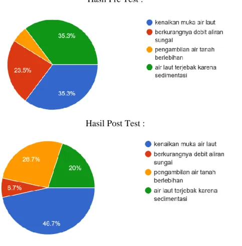 Tabel 4.1 Hasil Pre dan Post Test Penyebab dan Dampak Banjir 
