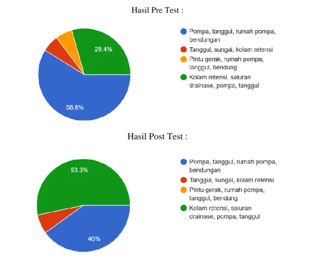 Tabel 4.2 Hasil Pre dan Post Test Penanganan Banjir 