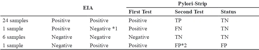 Table 1  First Test on 102 Samples