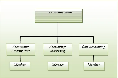 Gambar 2.3 Struktur Organisasi Accounting Team PT. LG Electronics Indonesia 