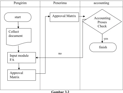 Gambar 3.2 Flowchart Prosedur Sistem Transfer Asset 