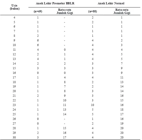 Tabel 1  Jumlah Gigi Sulung Rata-rata  berdasarkan Usia pada Anak Lahir Prematur BBLR   dan Normal