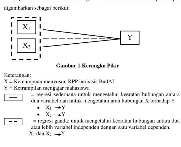 Gambar 1 Kerangka Pikir  Keterangan: 