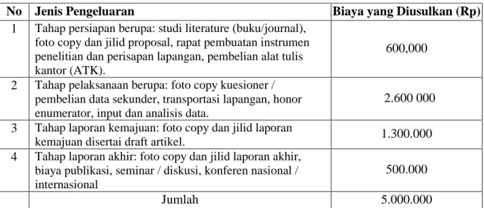 Tabel 6 Format Ringkasan Anggaran Biaya Penelitian 