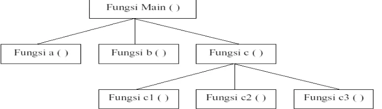 Gambar 32. Diagram definisi fungsi dalam fungsi 