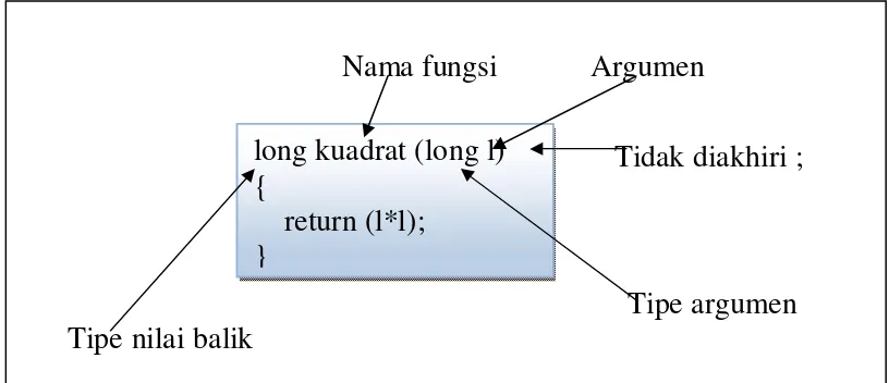 Gambar 35. Bentuk  definisi fungsi 