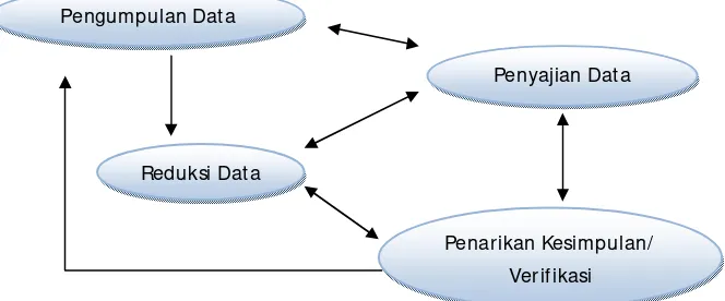 Gambar 1.1 Komponen – komponen Analisis Data Model Interaktif 
