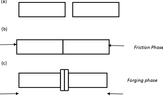 Gambar 2.1. Tahapan Proses Friction Welding, a). Tahap pemanasangan Dan pemutaran,b) tahap pembangkitan panas akibat Gesekan, d)