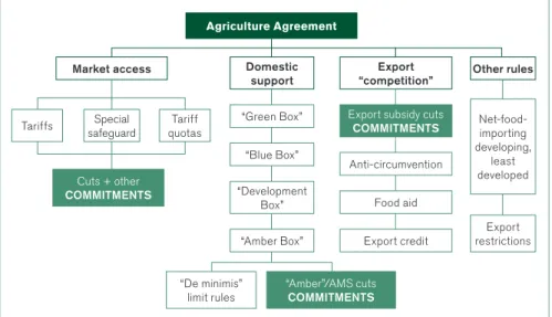 Figure 2: The Agriculture Agreement in a nutshell