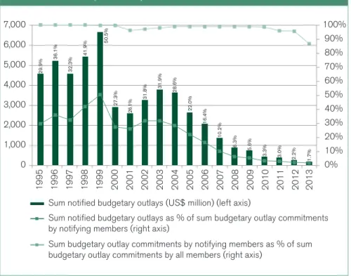 Figure 3: Export subsidies have fallen considerably