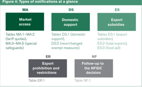 Figure 4: Types of notifications at a glance