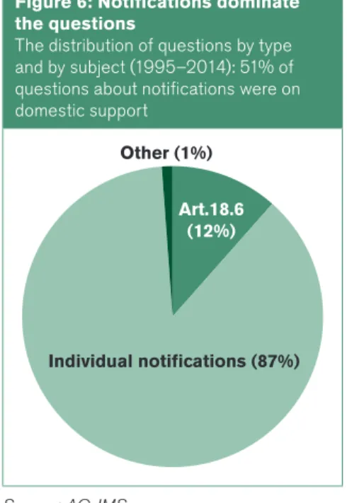 Figure 6: Notifications dominate  the questions 