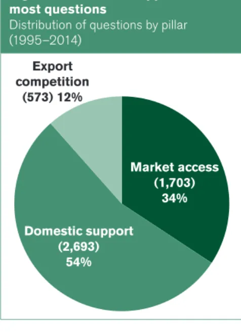 Figure 7: Domestic support attracts  most questions