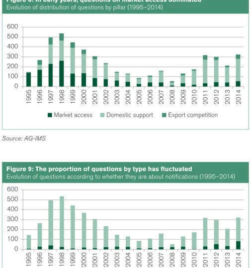 Figure 9: The proportion of questions by type has fluctuated